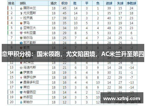 意甲积分榜：国米领跑，尤文陷困境，AC米兰升至第四